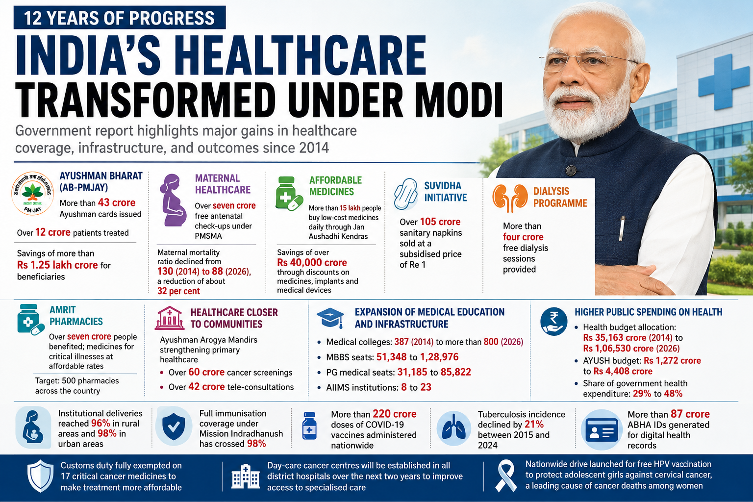 Healthcare-Modi
